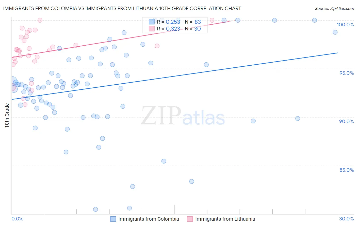 Immigrants from Colombia vs Immigrants from Lithuania 10th Grade