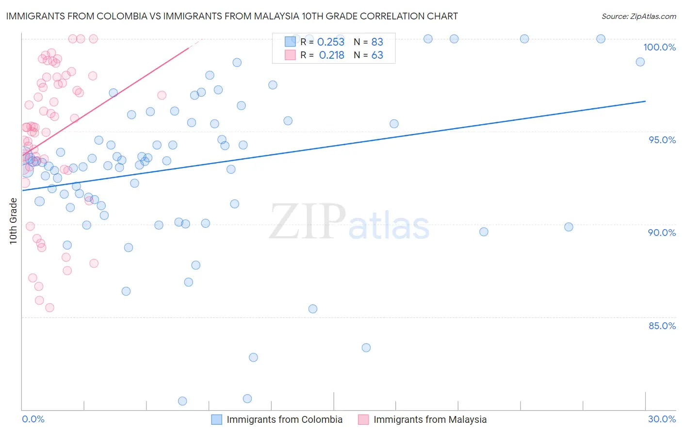 Immigrants from Colombia vs Immigrants from Malaysia 10th Grade