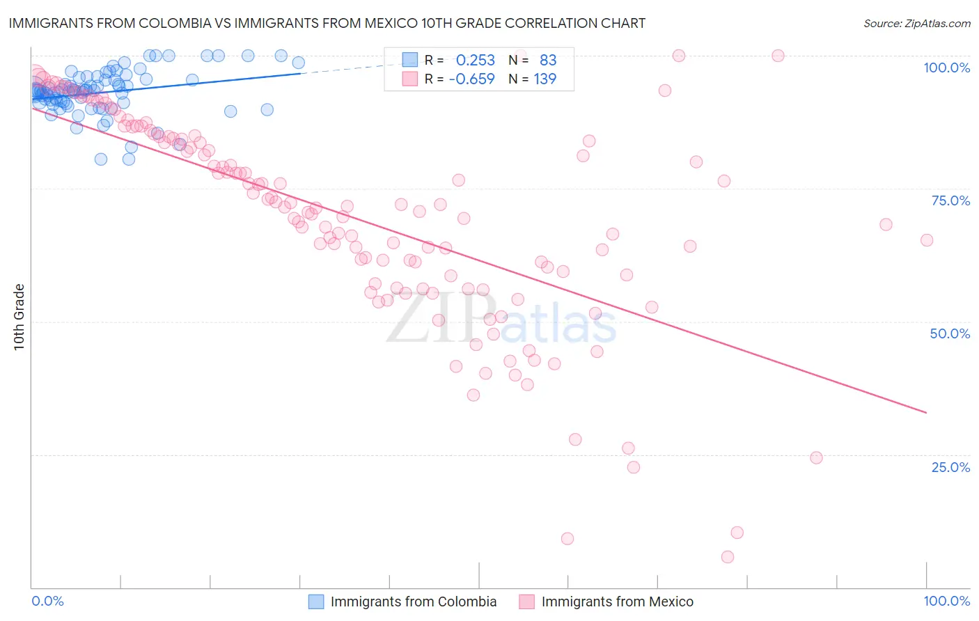 Immigrants from Colombia vs Immigrants from Mexico 10th Grade