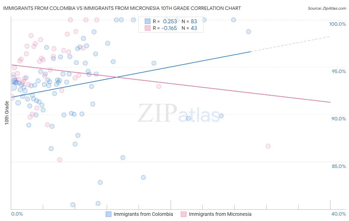 Immigrants from Colombia vs Immigrants from Micronesia 10th Grade