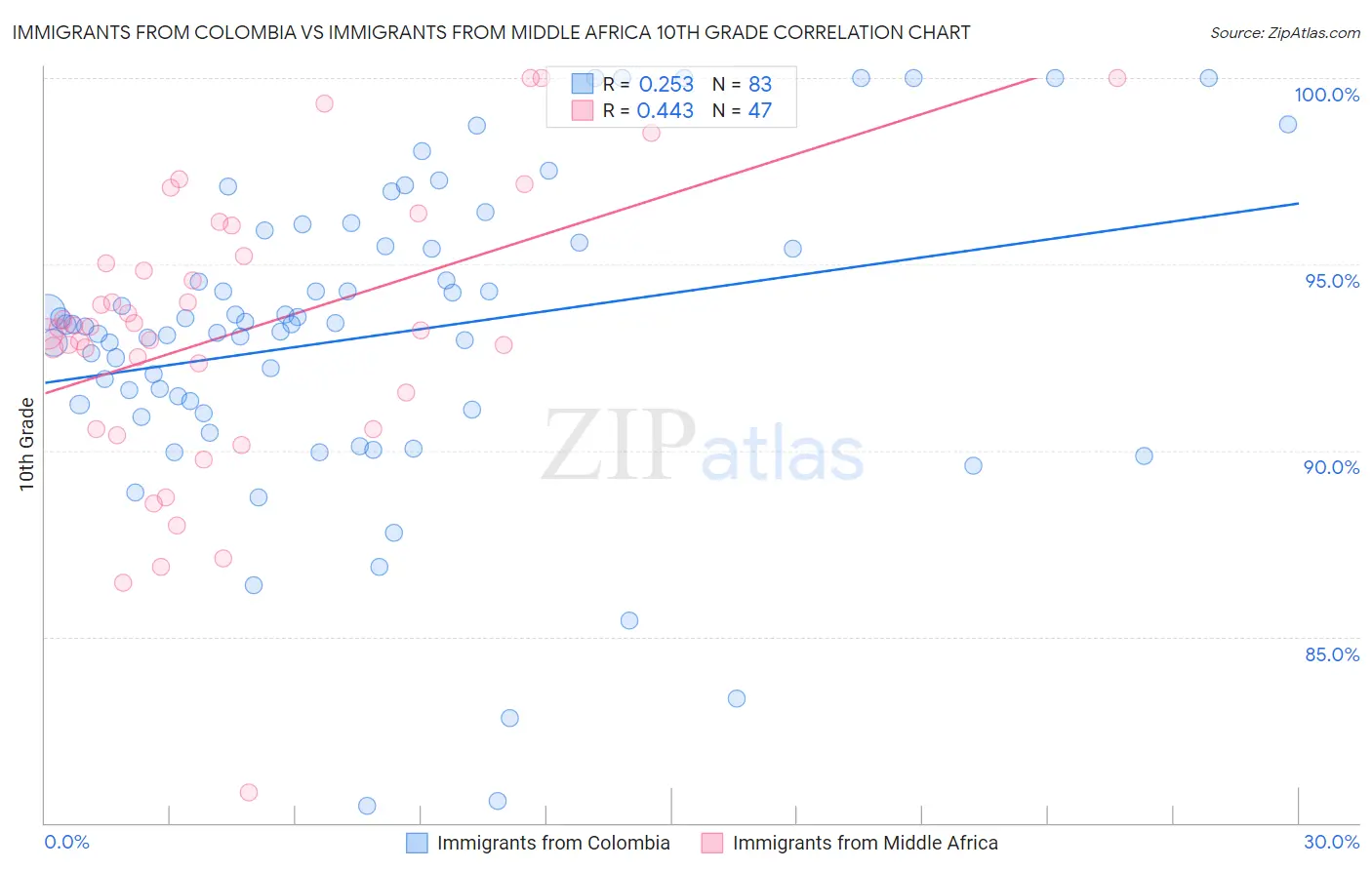 Immigrants from Colombia vs Immigrants from Middle Africa 10th Grade