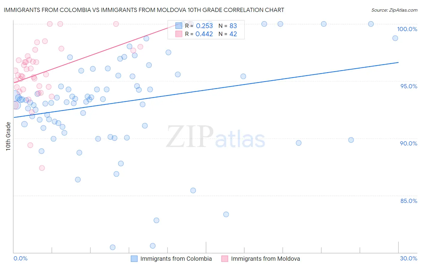 Immigrants from Colombia vs Immigrants from Moldova 10th Grade