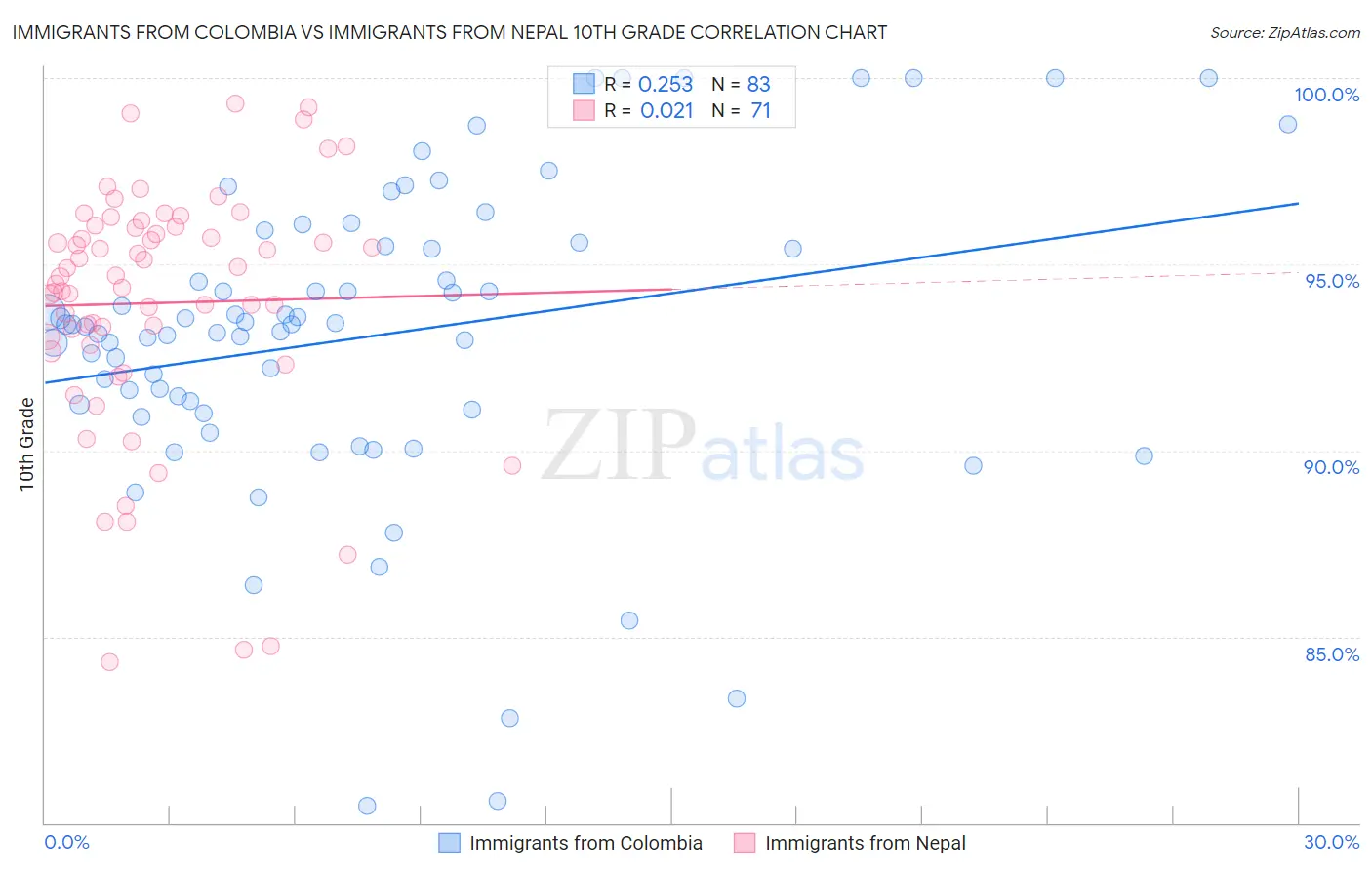 Immigrants from Colombia vs Immigrants from Nepal 10th Grade