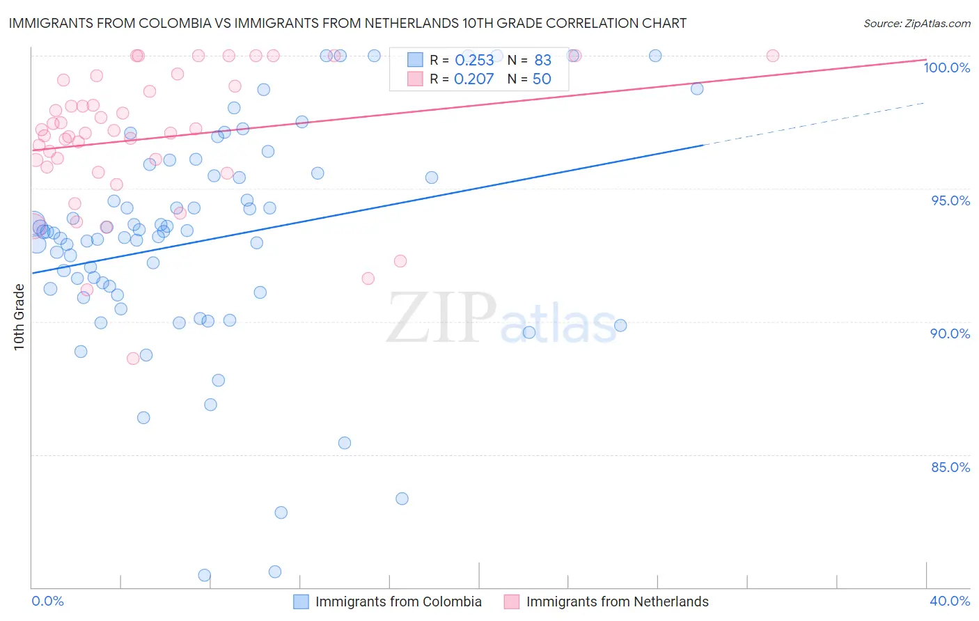 Immigrants from Colombia vs Immigrants from Netherlands 10th Grade