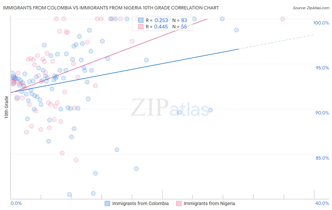 Immigrants from Colombia vs Immigrants from Nigeria 10th Grade