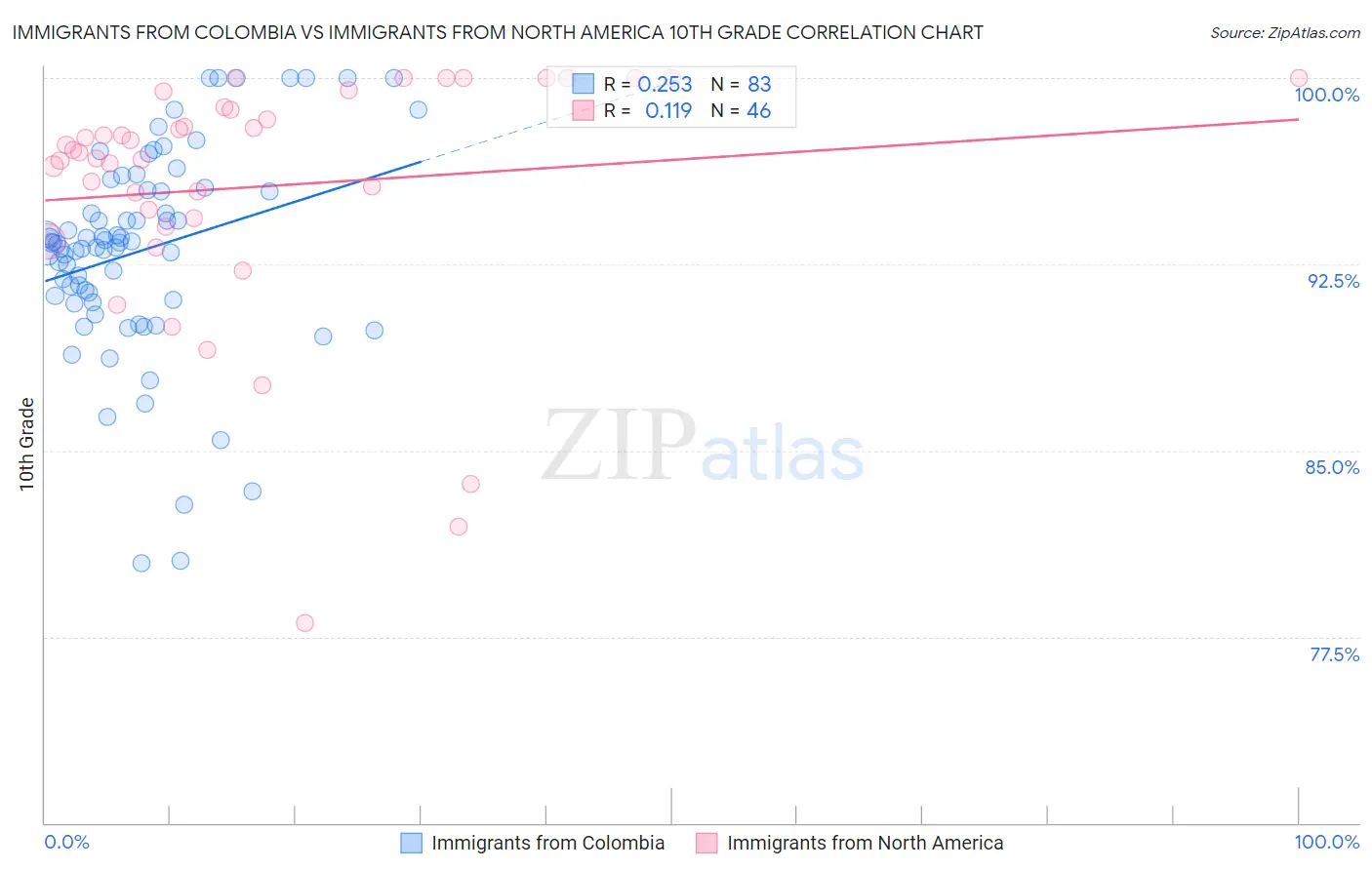 Immigrants from Colombia vs Immigrants from North America 10th Grade