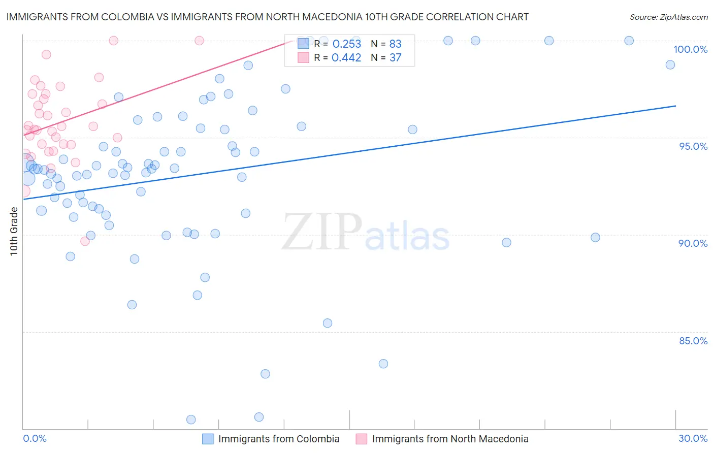 Immigrants from Colombia vs Immigrants from North Macedonia 10th Grade