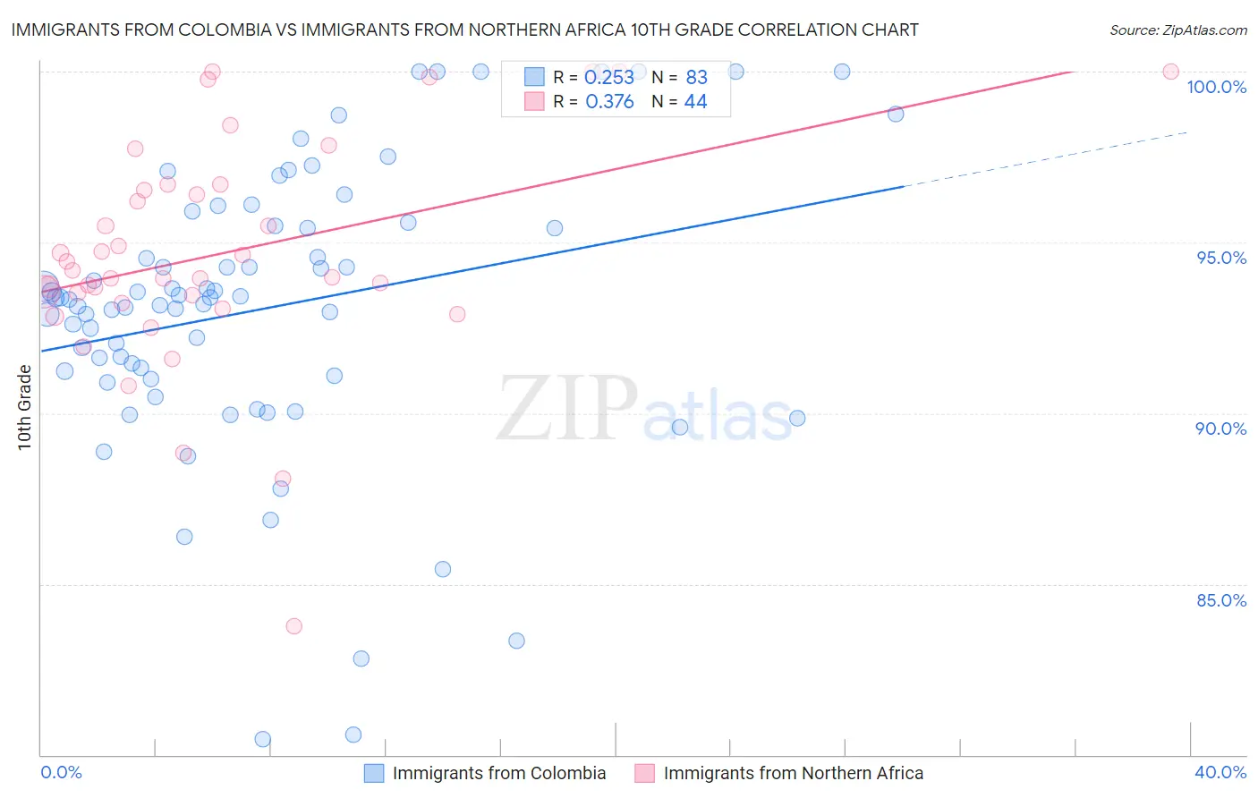 Immigrants from Colombia vs Immigrants from Northern Africa 10th Grade