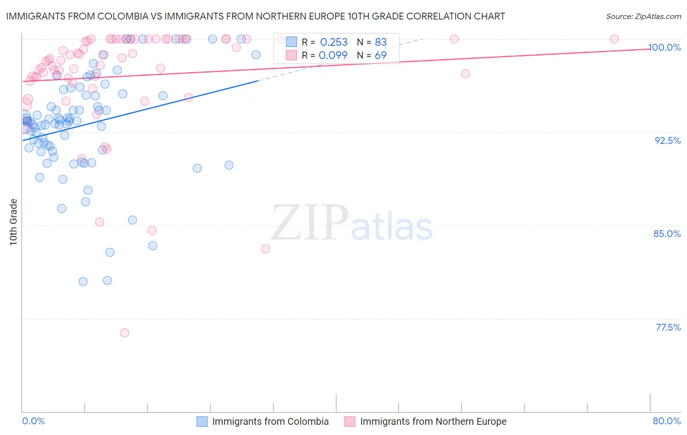 Immigrants from Colombia vs Immigrants from Northern Europe 10th Grade