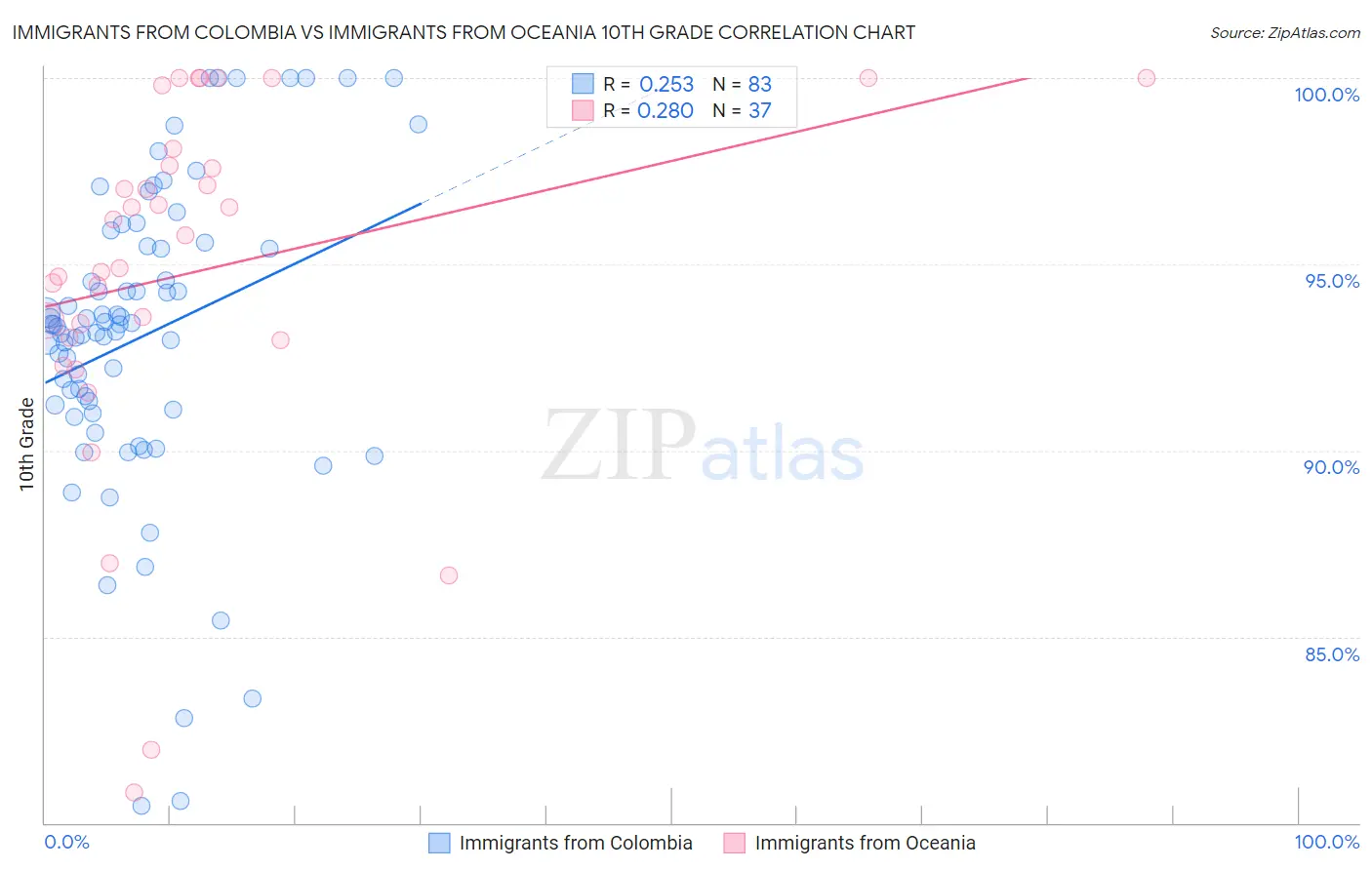 Immigrants from Colombia vs Immigrants from Oceania 10th Grade