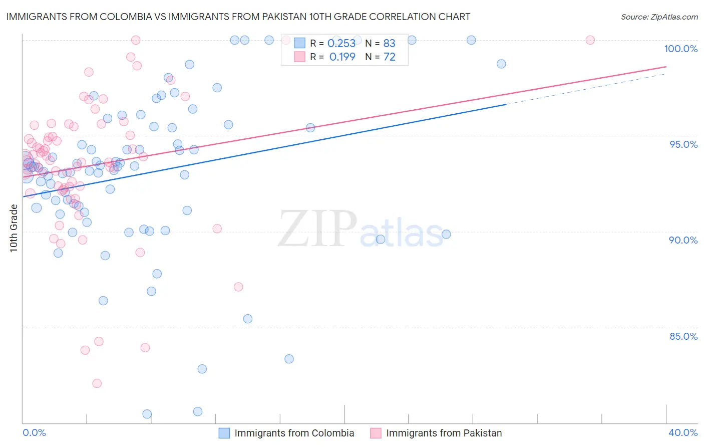 Immigrants from Colombia vs Immigrants from Pakistan 10th Grade