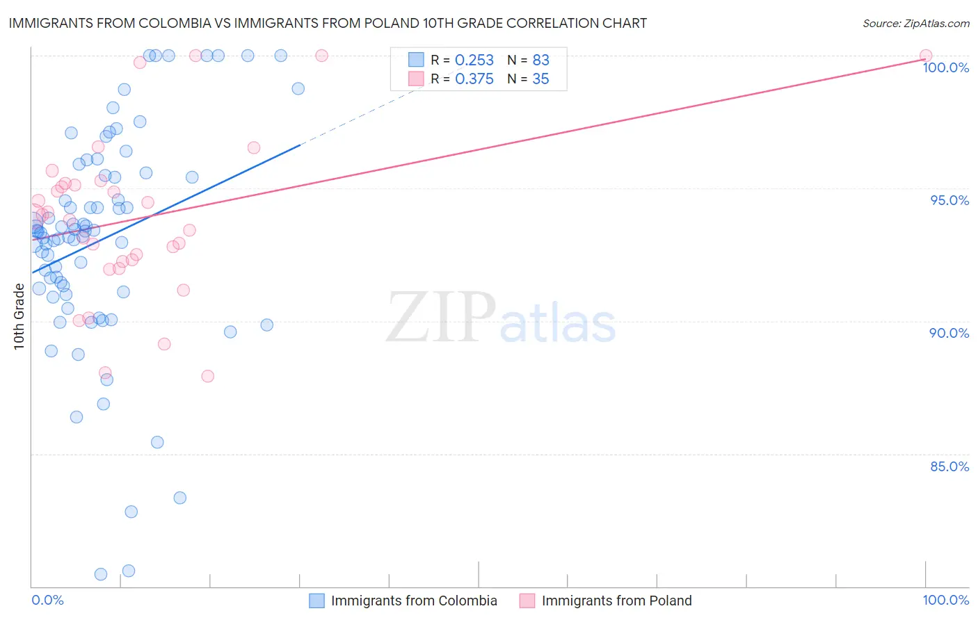 Immigrants from Colombia vs Immigrants from Poland 10th Grade