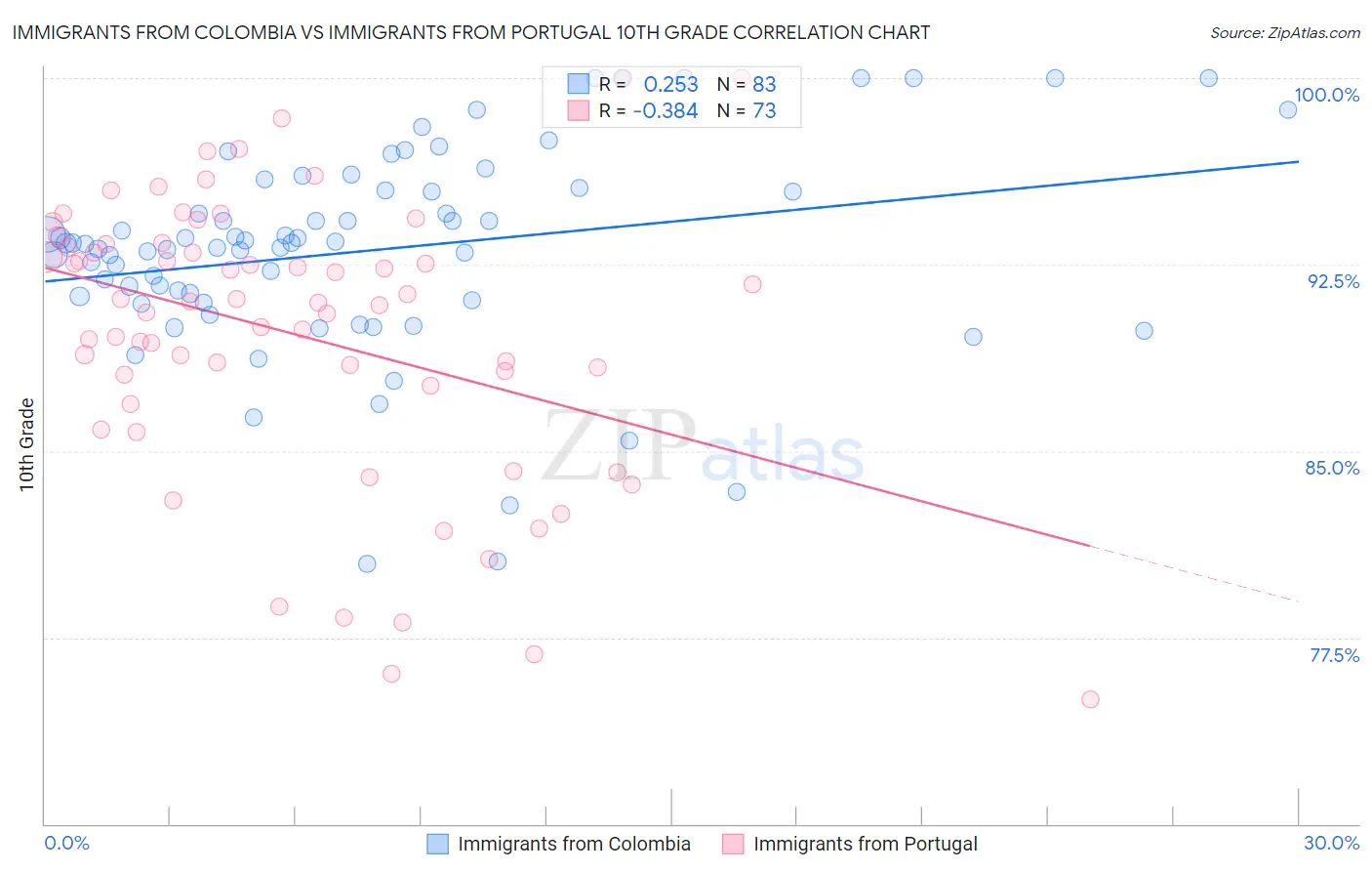 Immigrants from Colombia vs Immigrants from Portugal 10th Grade