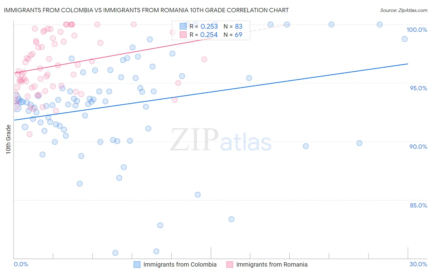 Immigrants from Colombia vs Immigrants from Romania 10th Grade