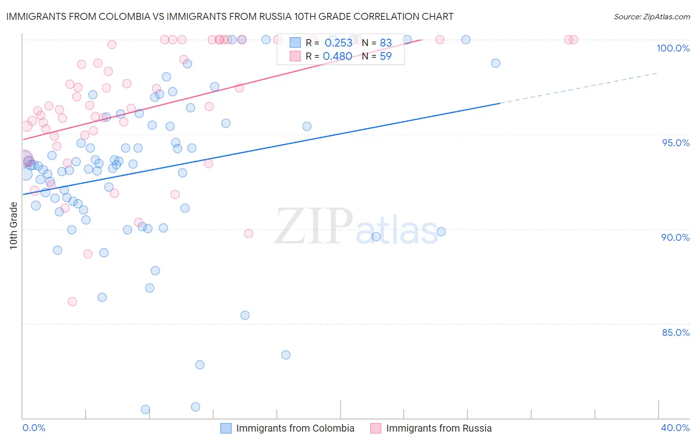 Immigrants from Colombia vs Immigrants from Russia 10th Grade