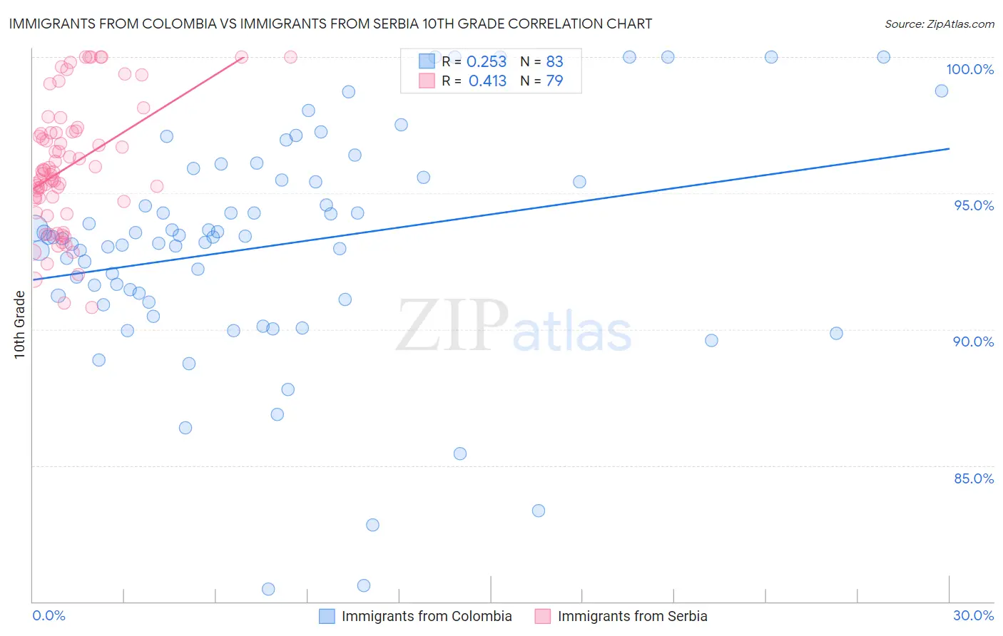 Immigrants from Colombia vs Immigrants from Serbia 10th Grade