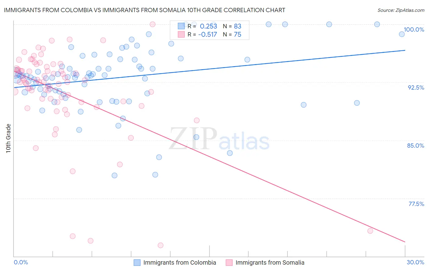 Immigrants from Colombia vs Immigrants from Somalia 10th Grade