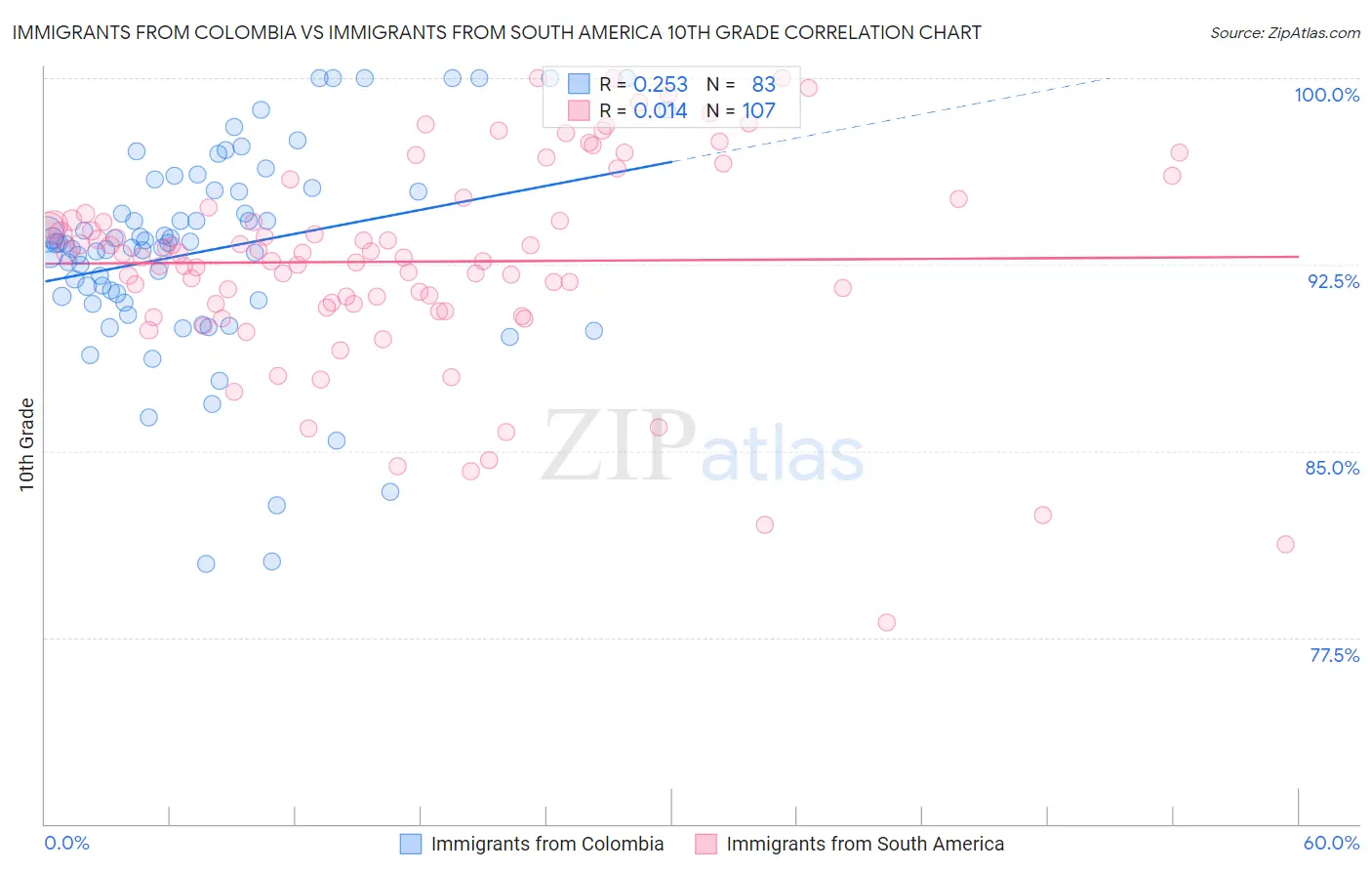 Immigrants from Colombia vs Immigrants from South America 10th Grade