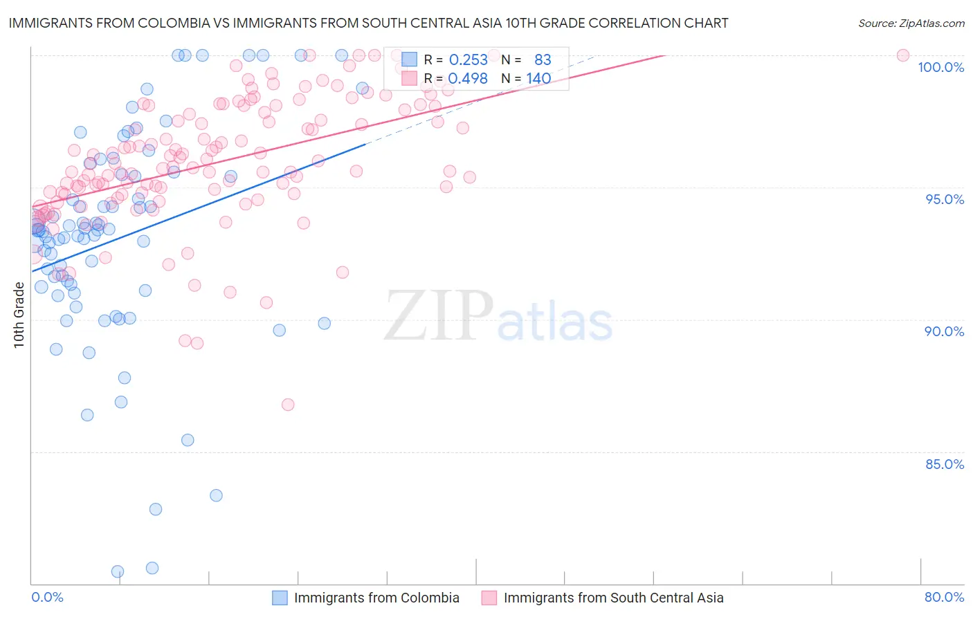 Immigrants from Colombia vs Immigrants from South Central Asia 10th Grade