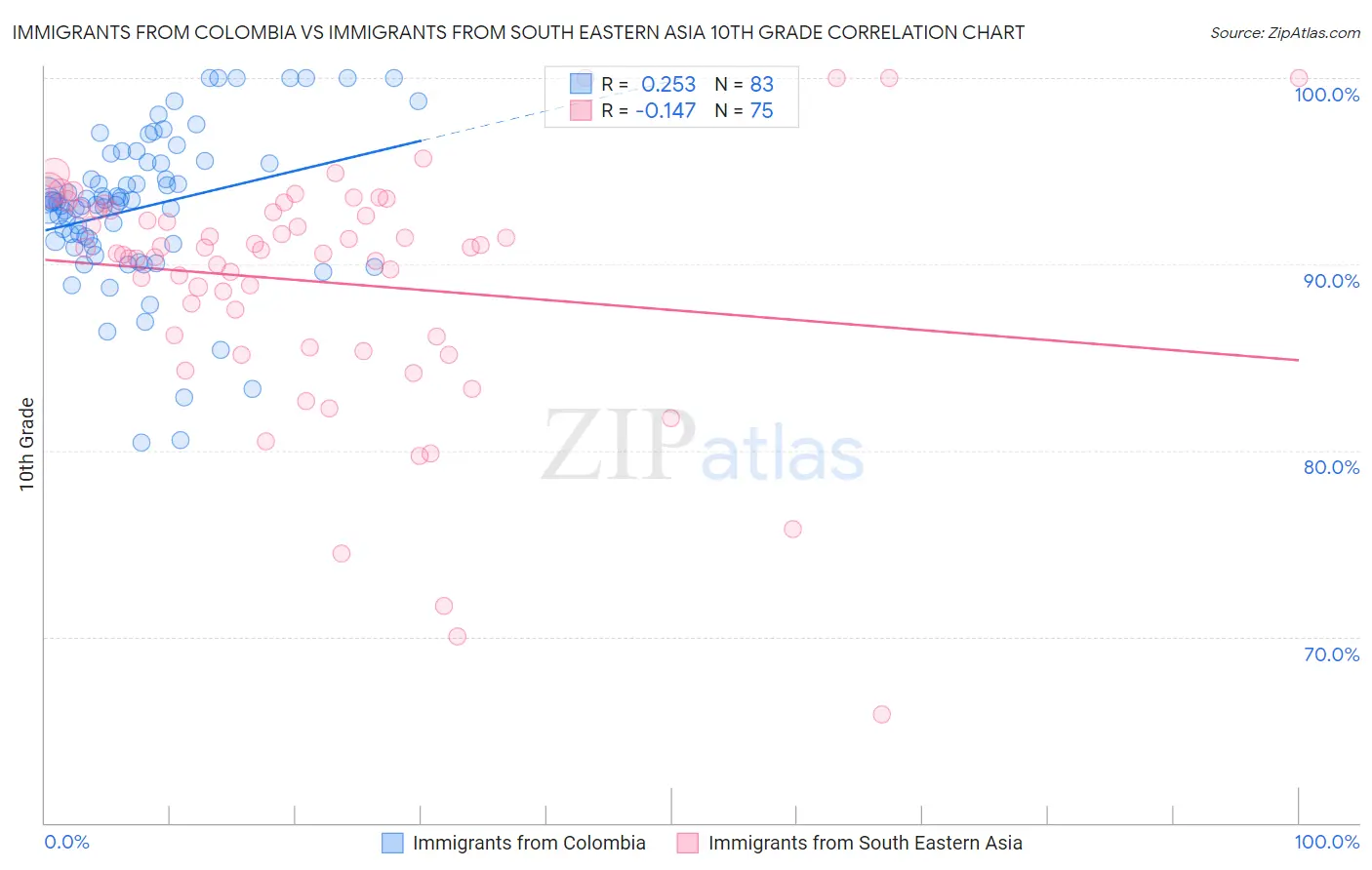 Immigrants from Colombia vs Immigrants from South Eastern Asia 10th Grade