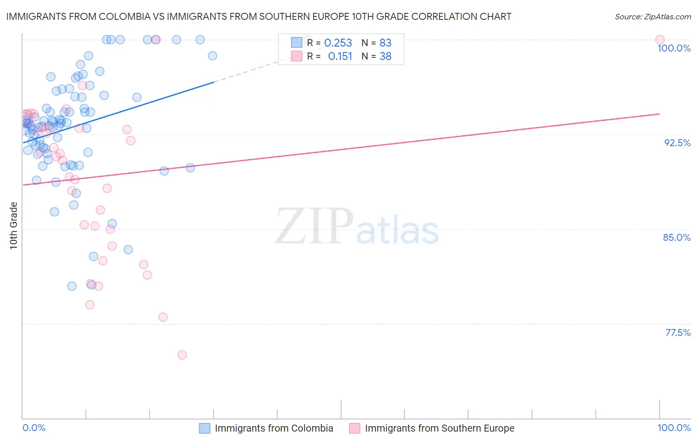 Immigrants from Colombia vs Immigrants from Southern Europe 10th Grade