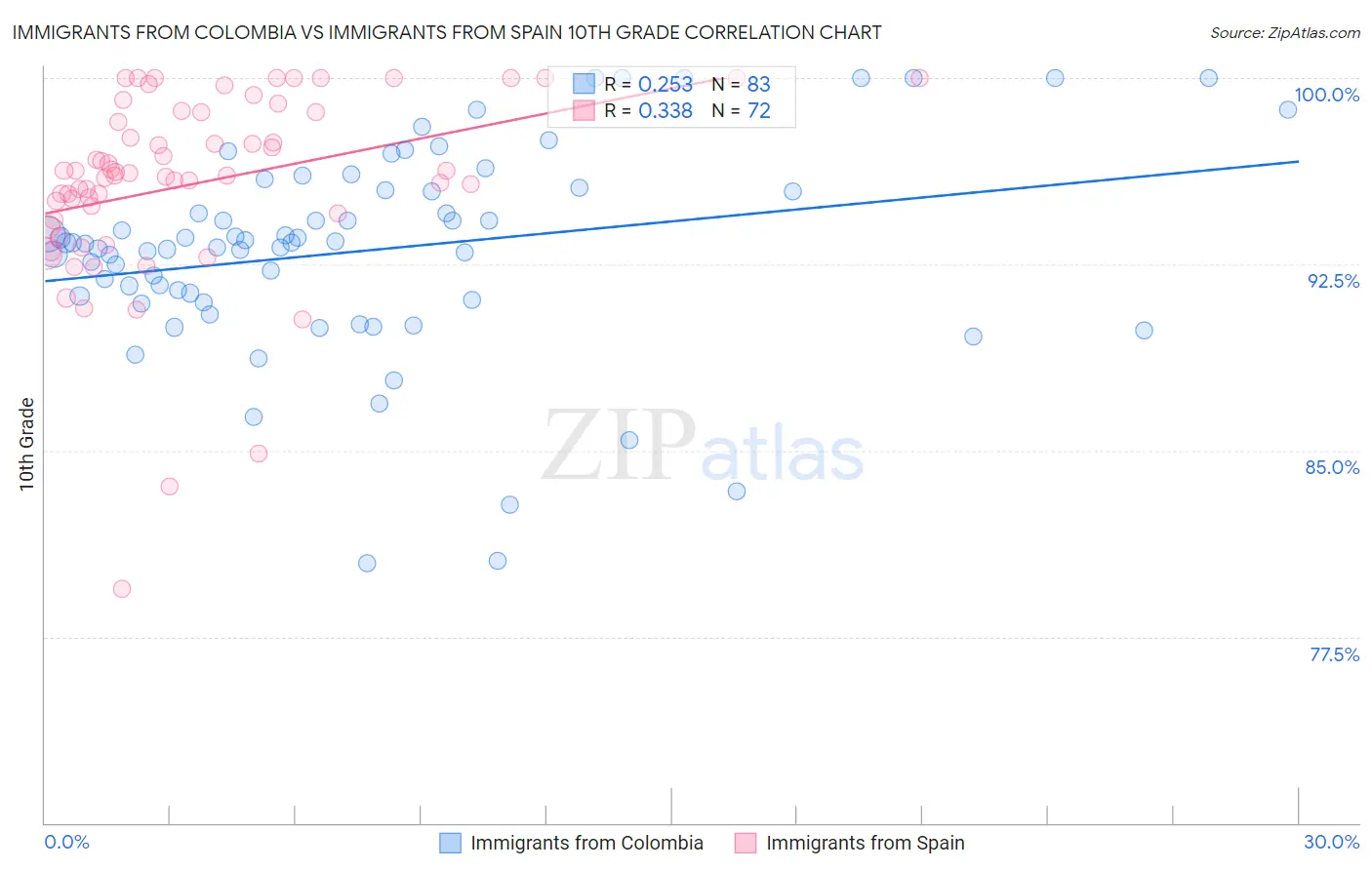 Immigrants from Colombia vs Immigrants from Spain 10th Grade