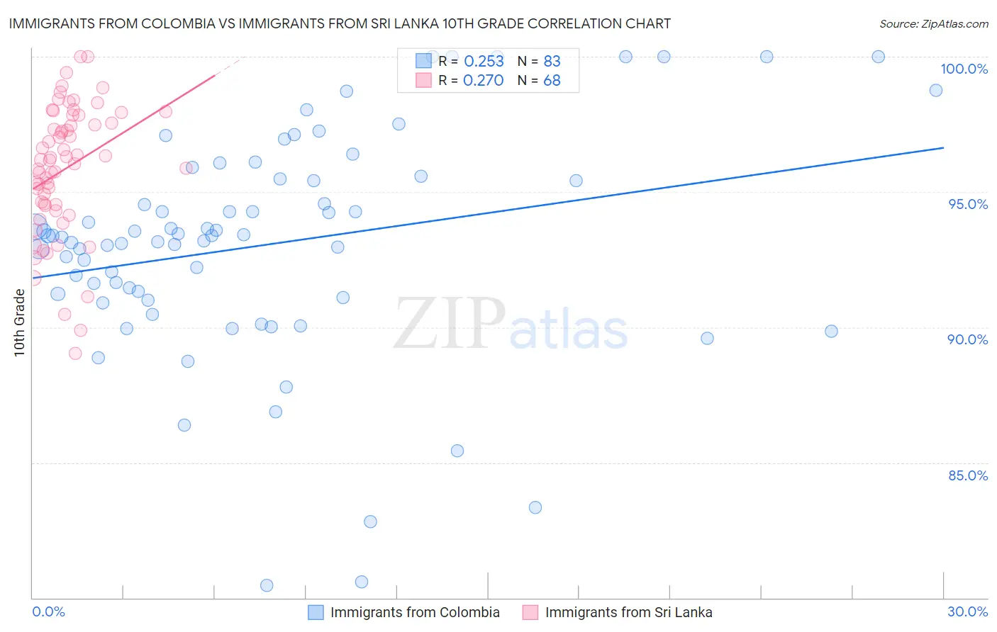 Immigrants from Colombia vs Immigrants from Sri Lanka 10th Grade