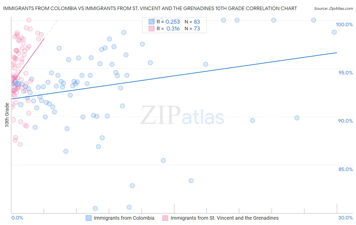 Immigrants from Colombia vs Immigrants from St. Vincent and the Grenadines 10th Grade