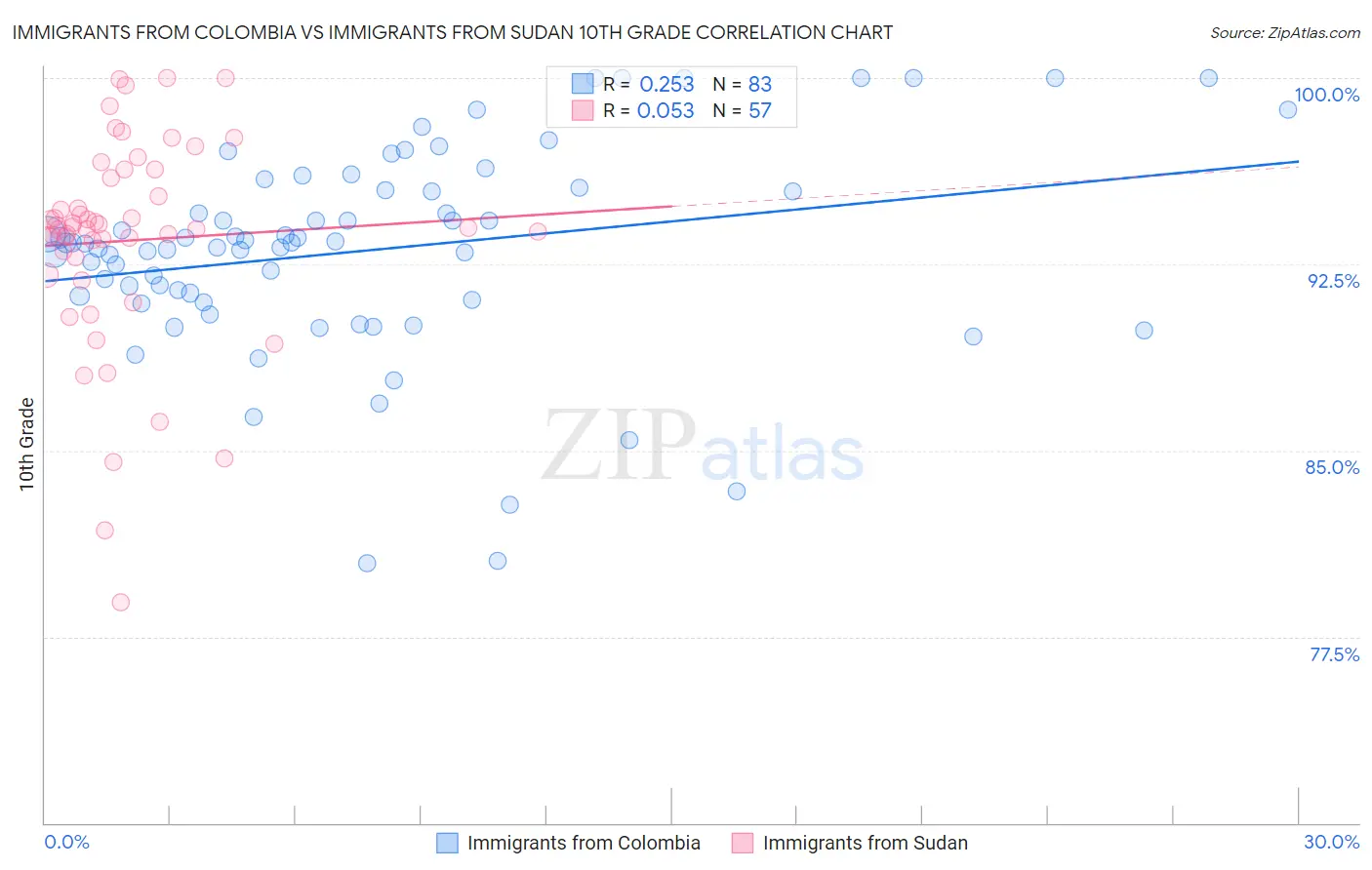 Immigrants from Colombia vs Immigrants from Sudan 10th Grade