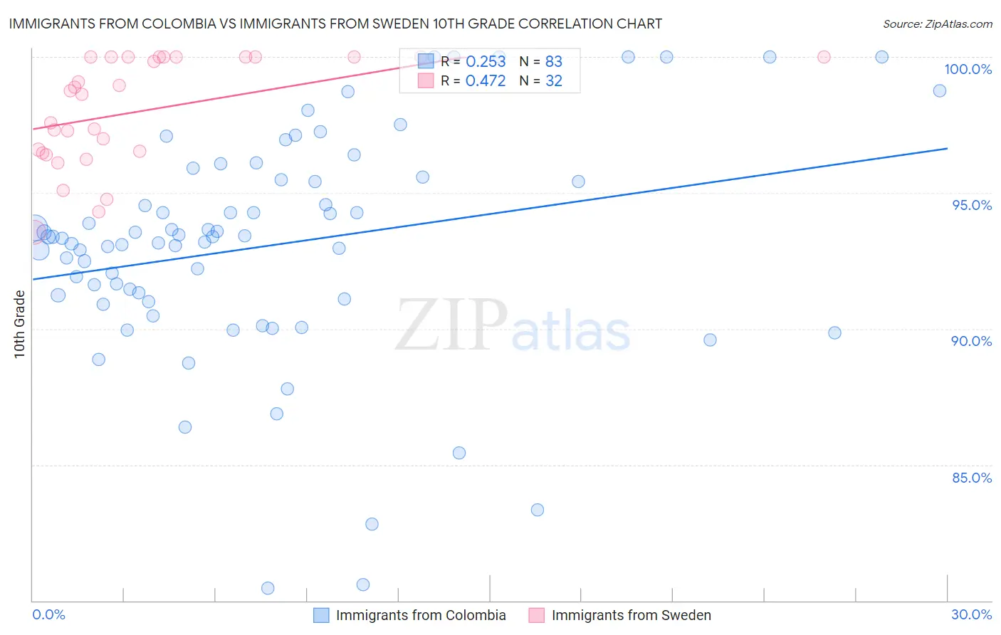 Immigrants from Colombia vs Immigrants from Sweden 10th Grade