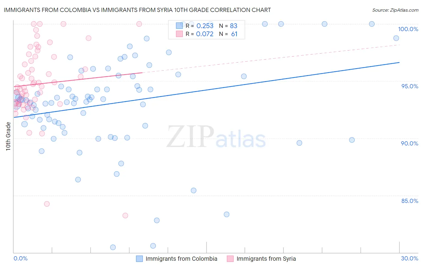 Immigrants from Colombia vs Immigrants from Syria 10th Grade