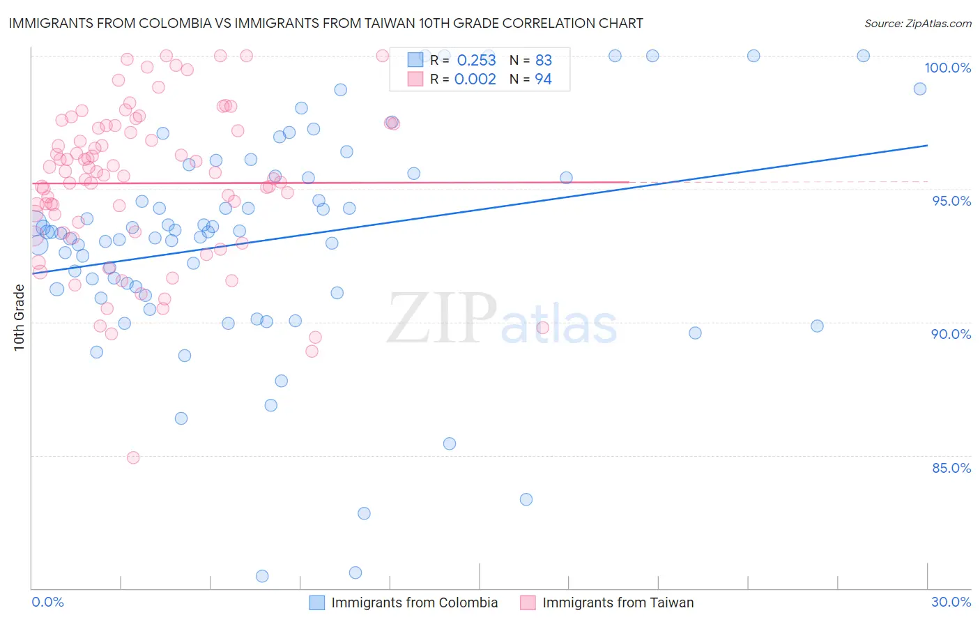 Immigrants from Colombia vs Immigrants from Taiwan 10th Grade