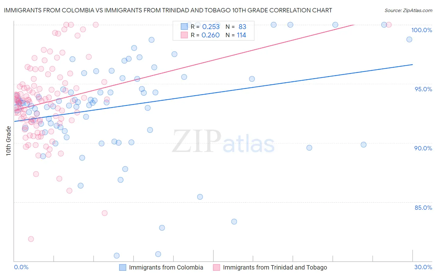 Immigrants from Colombia vs Immigrants from Trinidad and Tobago 10th Grade