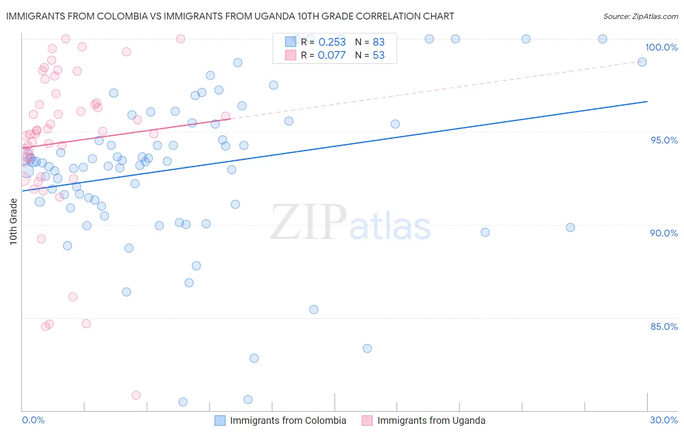 Immigrants from Colombia vs Immigrants from Uganda 10th Grade