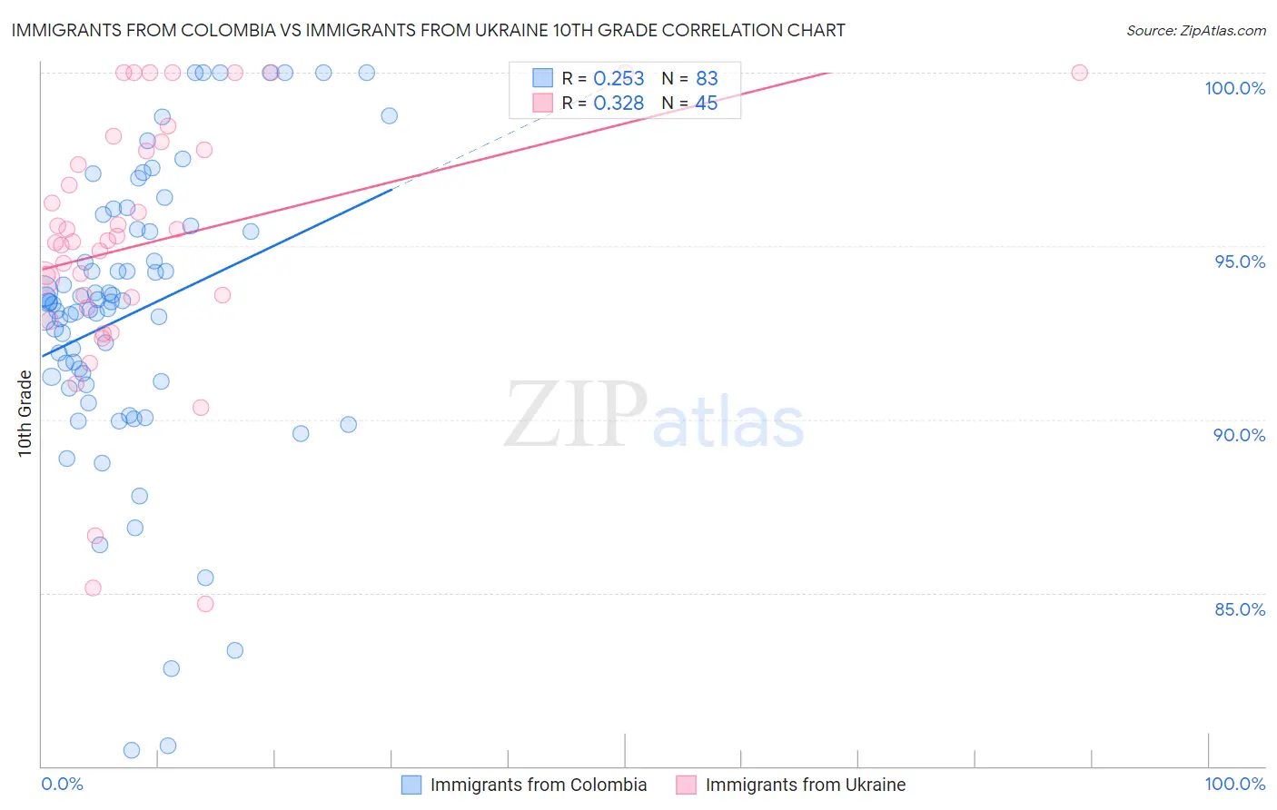 Immigrants from Colombia vs Immigrants from Ukraine 10th Grade