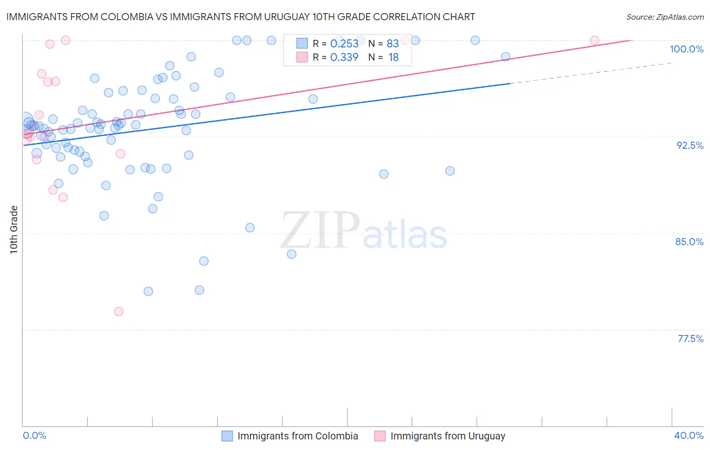 Immigrants from Colombia vs Immigrants from Uruguay 10th Grade