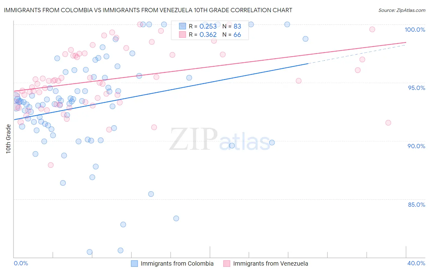 Immigrants from Colombia vs Immigrants from Venezuela 10th Grade