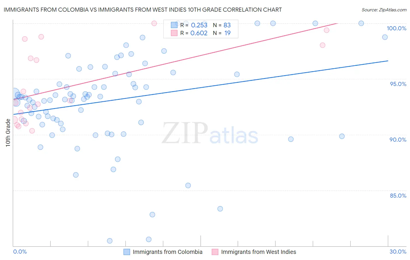 Immigrants from Colombia vs Immigrants from West Indies 10th Grade