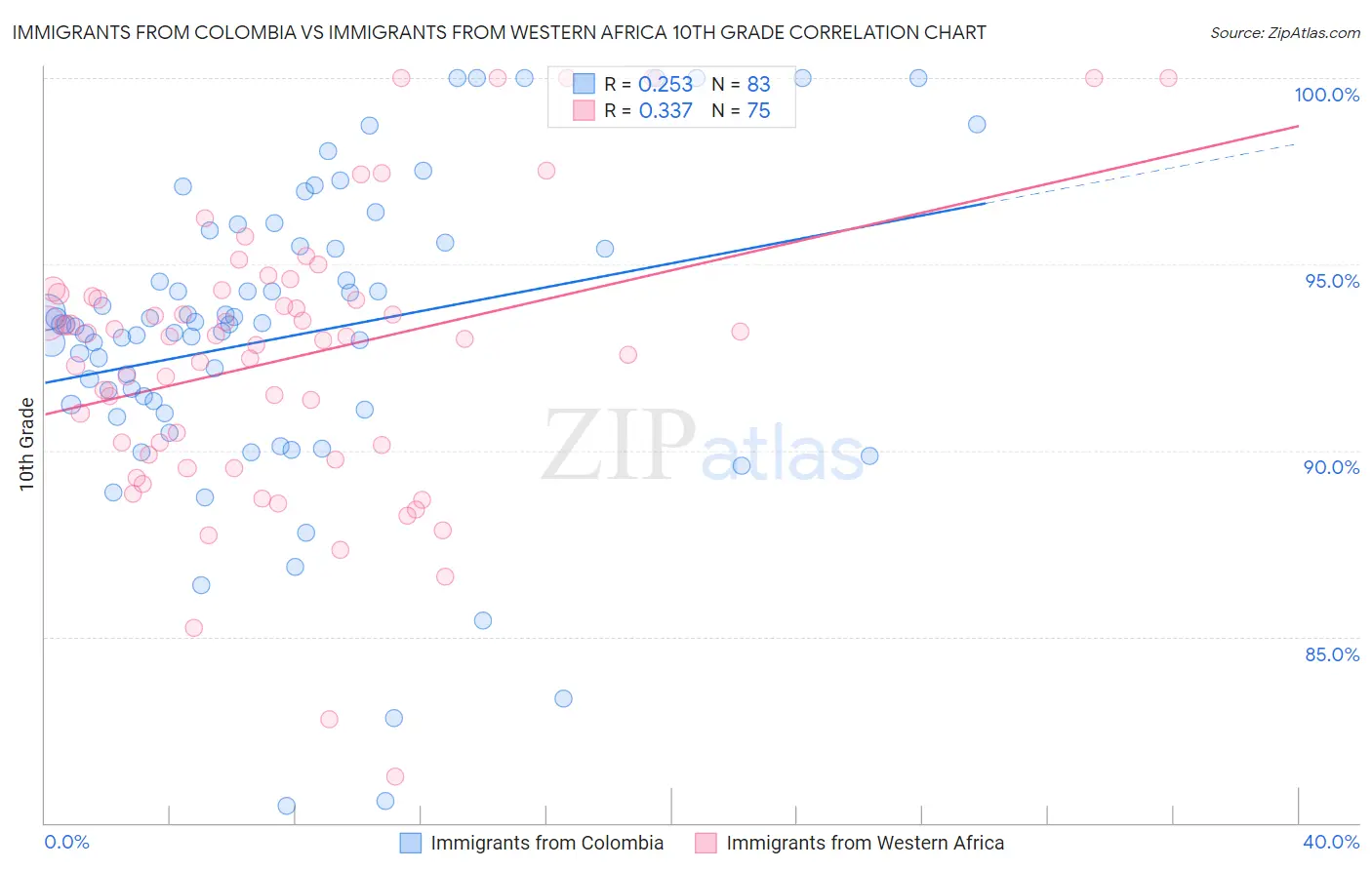 Immigrants from Colombia vs Immigrants from Western Africa 10th Grade