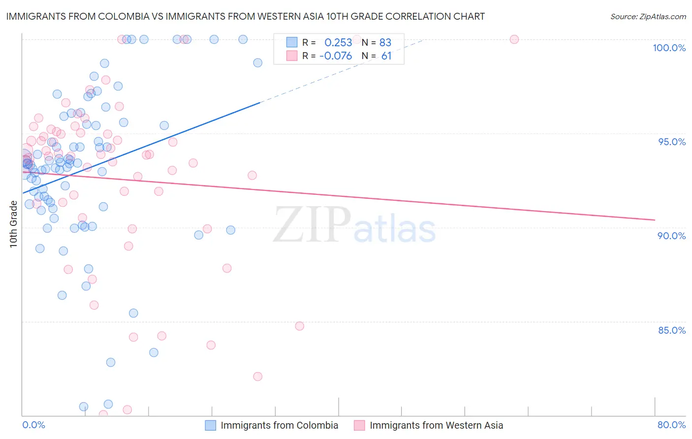 Immigrants from Colombia vs Immigrants from Western Asia 10th Grade