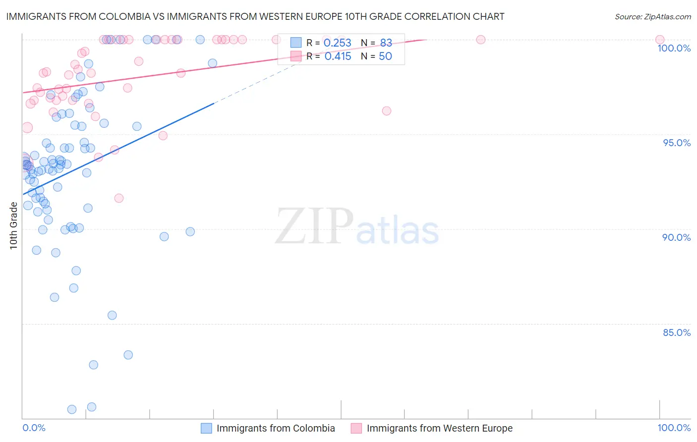 Immigrants from Colombia vs Immigrants from Western Europe 10th Grade