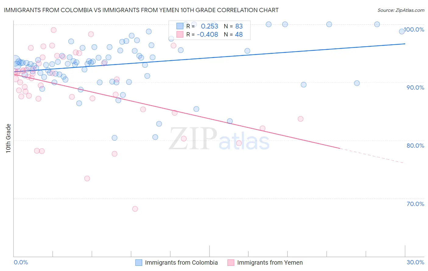 Immigrants from Colombia vs Immigrants from Yemen 10th Grade