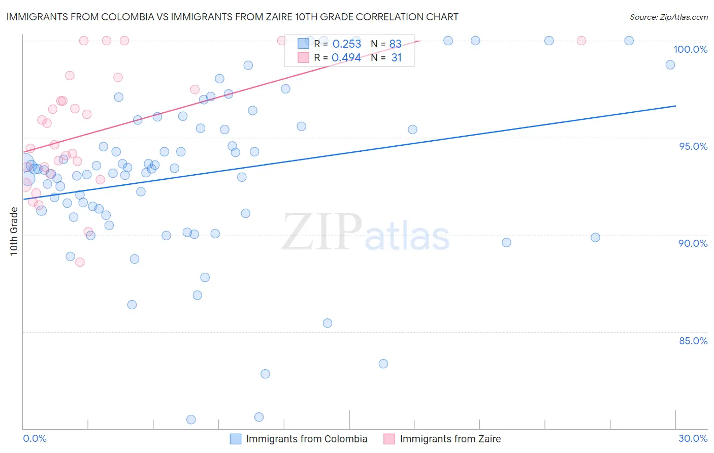 Immigrants from Colombia vs Immigrants from Zaire 10th Grade