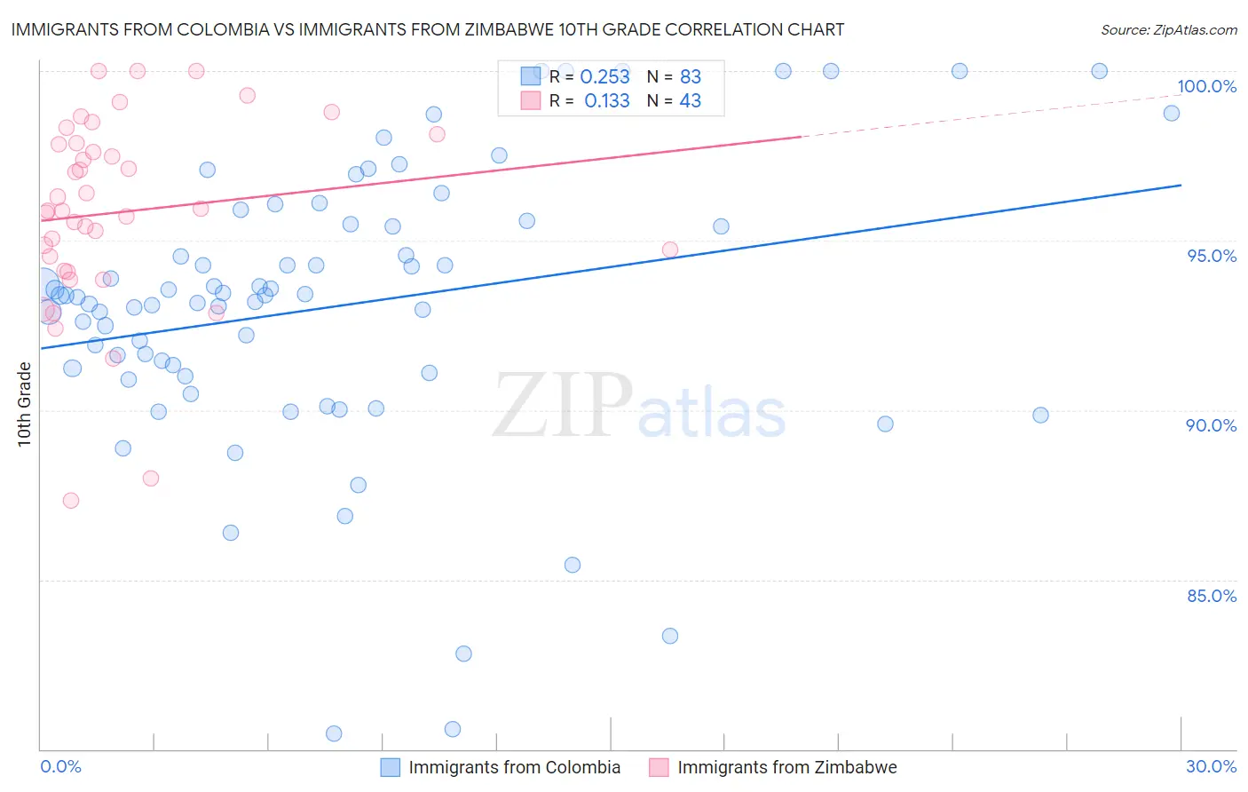 Immigrants from Colombia vs Immigrants from Zimbabwe 10th Grade