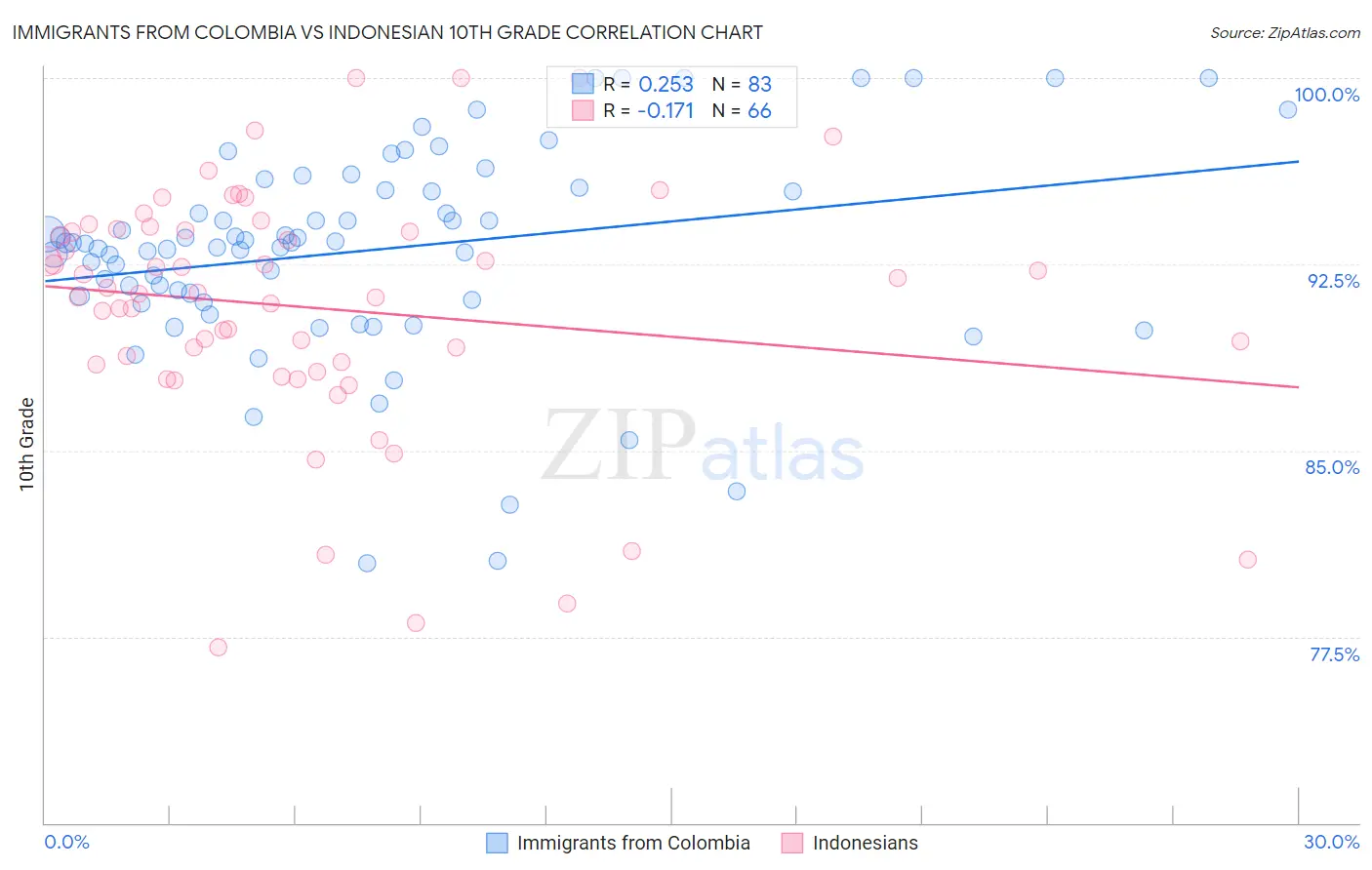 Immigrants from Colombia vs Indonesian 10th Grade