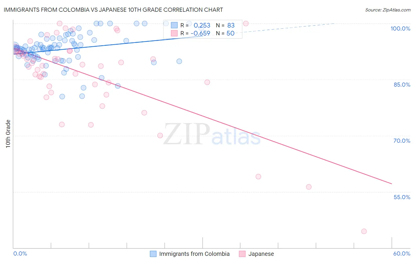 Immigrants from Colombia vs Japanese 10th Grade