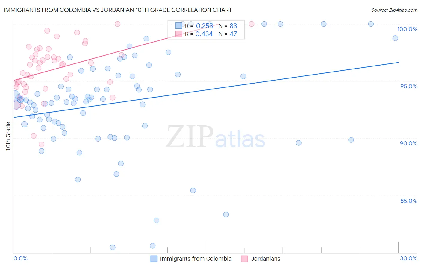 Immigrants from Colombia vs Jordanian 10th Grade