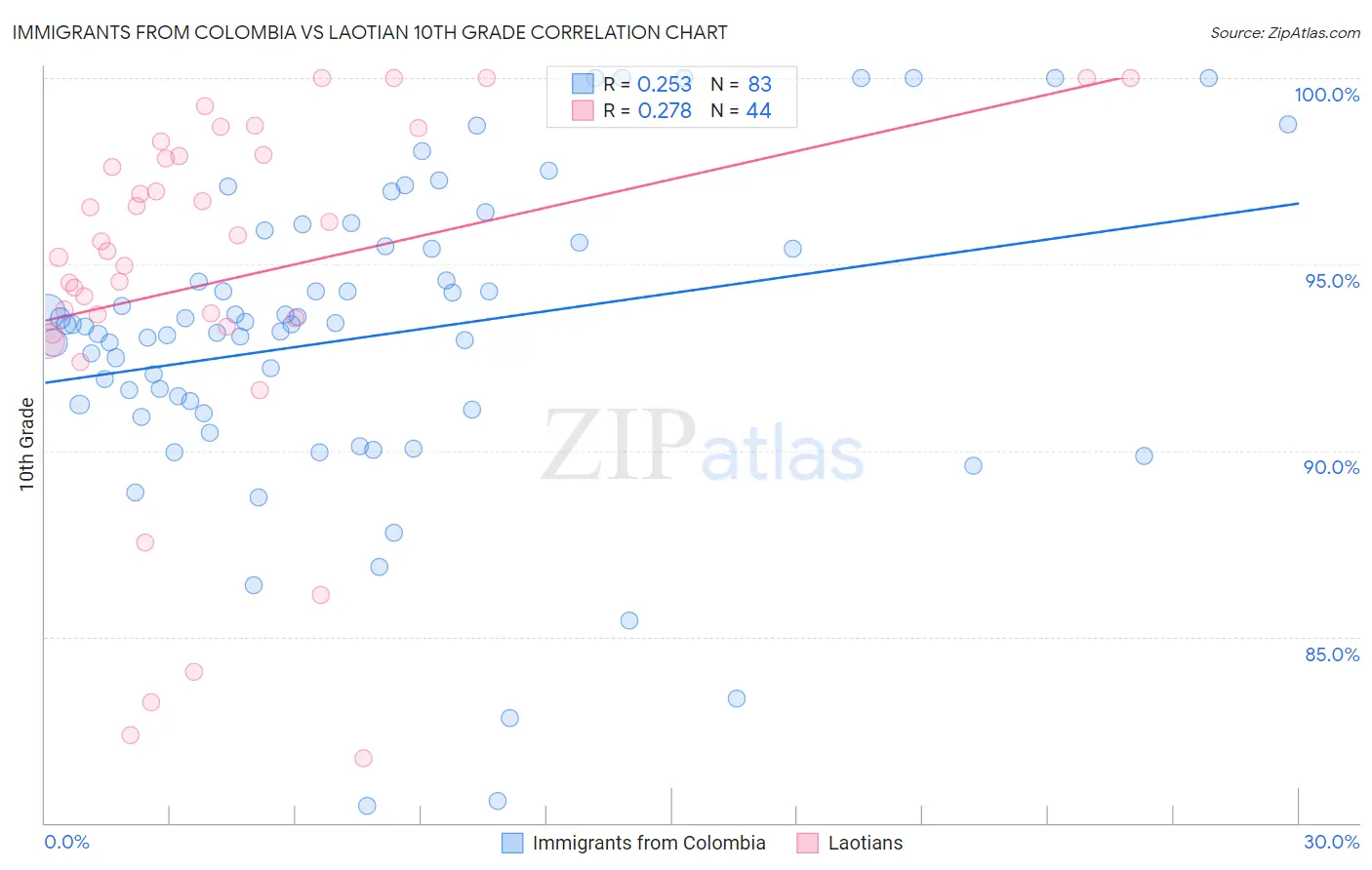 Immigrants from Colombia vs Laotian 10th Grade