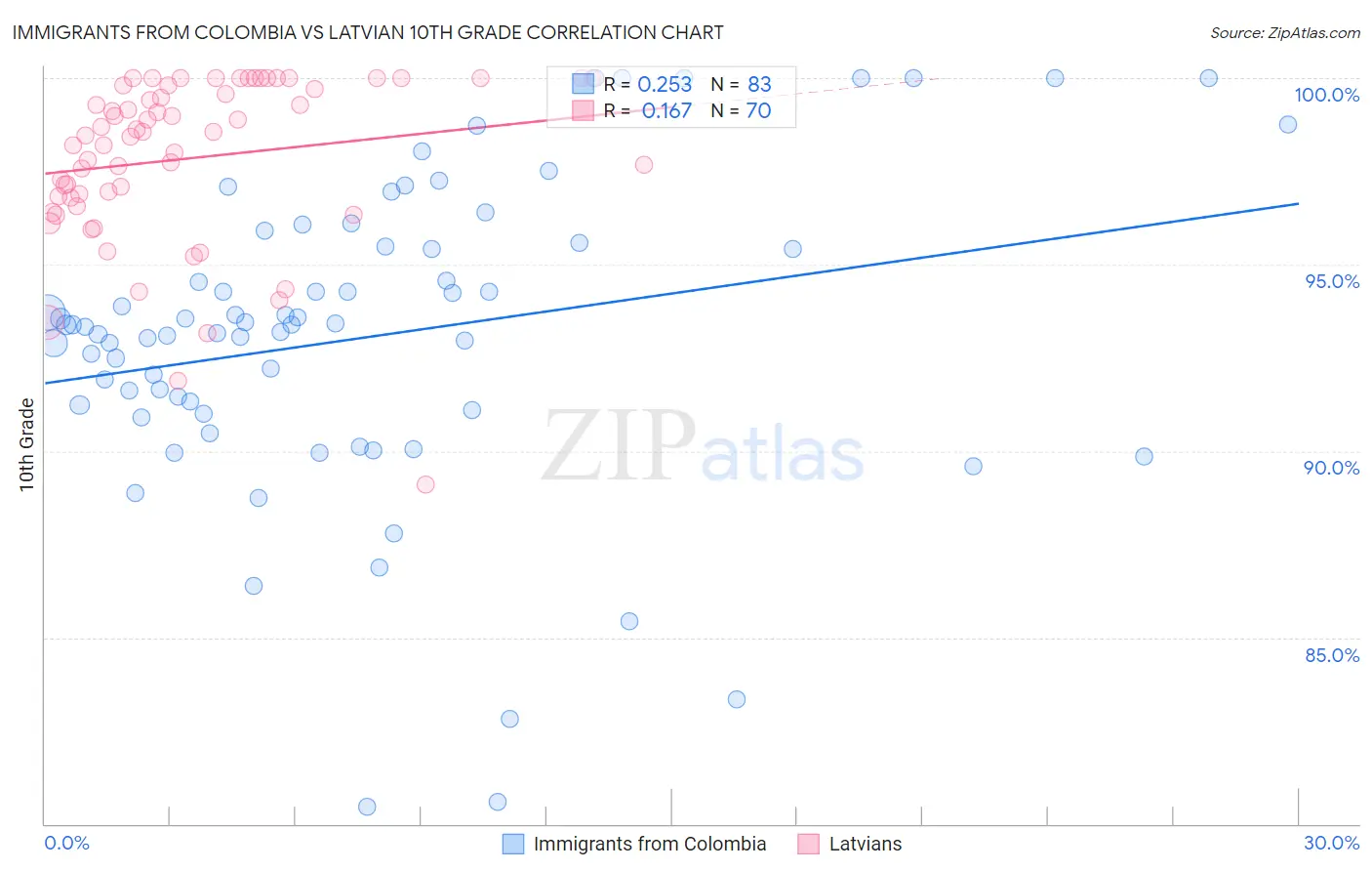 Immigrants from Colombia vs Latvian 10th Grade