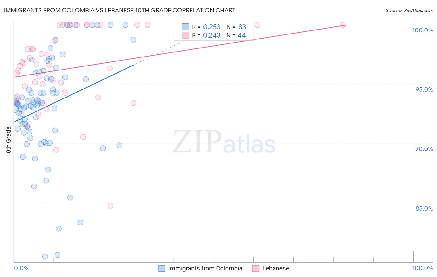 Immigrants from Colombia vs Lebanese 10th Grade